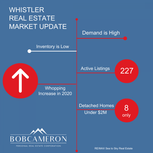 whistler real estate update